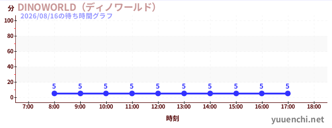 7日前の待ち時間グラフ（DINOWORLD（ディノワールド） )