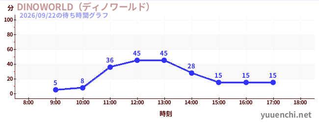 6日前の待ち時間グラフ（DINOWORLD（ディノワールド） )
