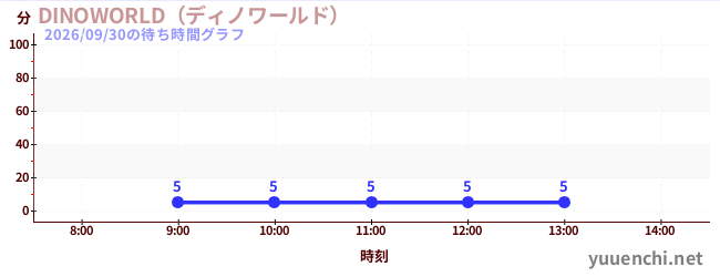 今日のこれまでの待ち時間グラフ（DINOWORLD（ディノワールド） )
