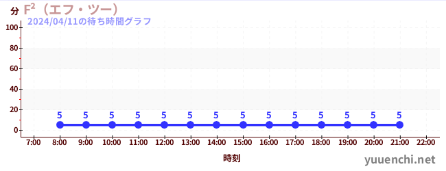 7日前の待ち時間グラフ（F²（エフ・ツー） )