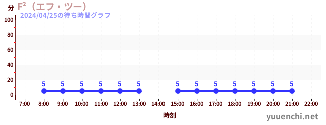 6日前の待ち時間グラフ（F²（エフ・ツー） )