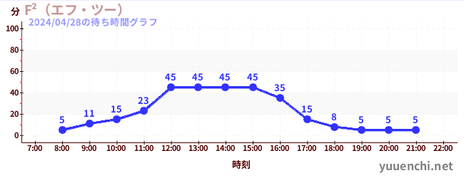 4日前の待ち時間グラフ（F²（エフ・ツー） )