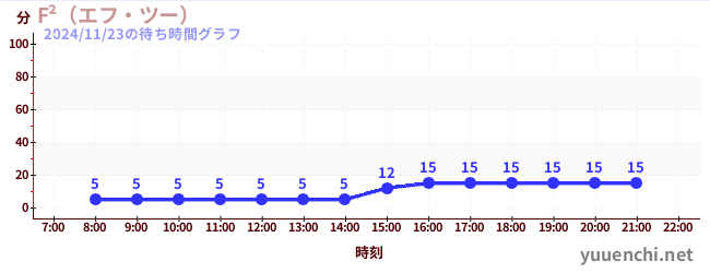 2日前の待ち時間グラフ（F²（エフ・ツー） )