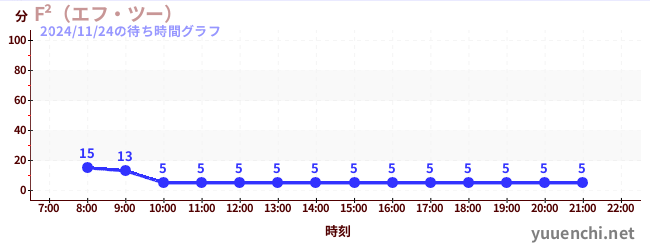 1日前の待ち時間グラフ（F²（エフ・ツー） )