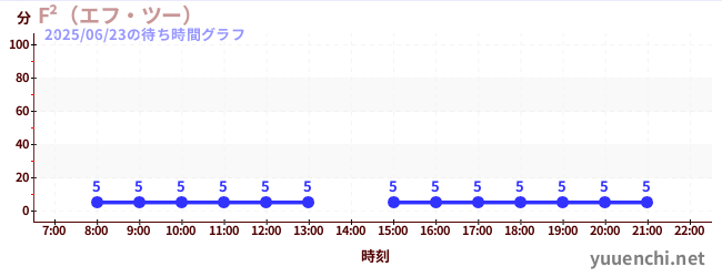 4日前の待ち時間グラフ(F²(エフ・ツー) )