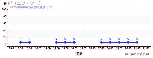 5日前の待ち時間グラフ（F²（エフ・ツー） )