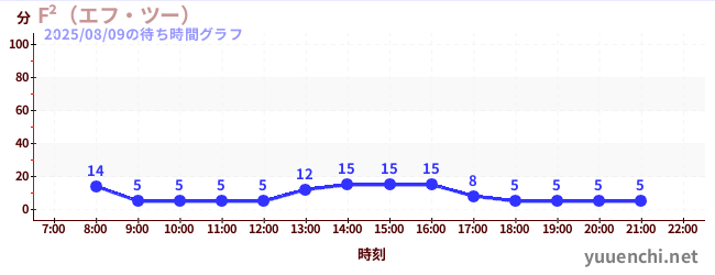 2日前の待ち時間グラフ（F²（エフ・ツー） )