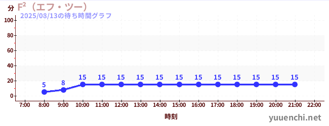 1日前の待ち時間グラフ(F²(エフ・ツー) )