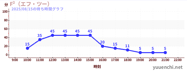 4日前の待ち時間グラフ(F²(エフ・ツー) )