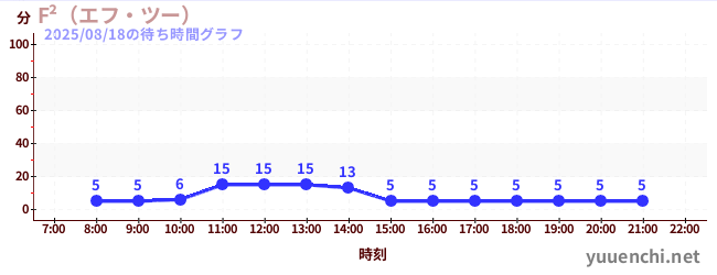 1日前の待ち時間グラフ(F²(エフ・ツー) )