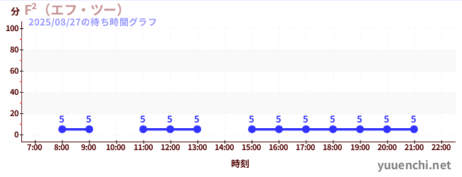 6日前の待ち時間グラフ(F²(エフ・ツー) )