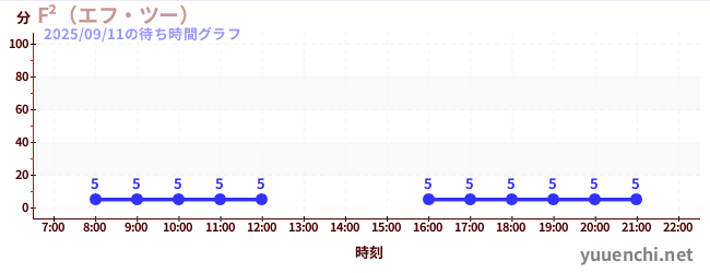 7日前の待ち時間グラフ（F²（エフ・ツー） )