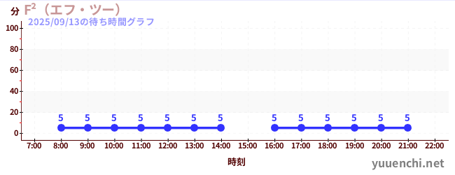 5日前の待ち時間グラフ（F²（エフ・ツー） )