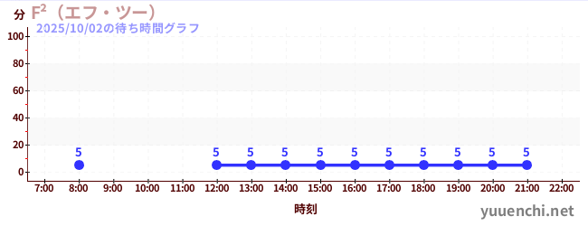 2日前の待ち時間グラフ（F²（エフ・ツー） )
