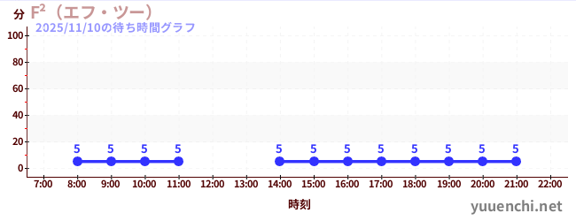 5日前の待ち時間グラフ（F²（エフ・ツー） )
