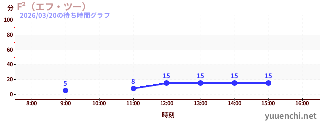 7日前の待ち時間グラフ（F²（エフ・ツー） )