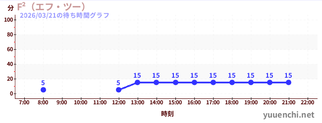 6日前の待ち時間グラフ（F²（エフ・ツー） )