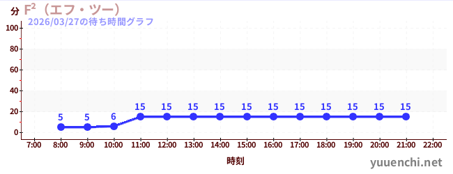 今日のこれまでの待ち時間グラフ（F²（エフ・ツー） )
