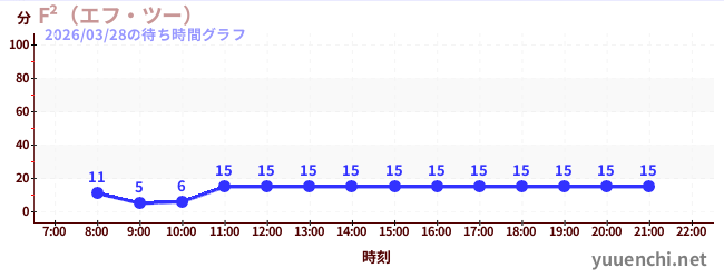 3日前の待ち時間グラフ（F²（エフ・ツー） )