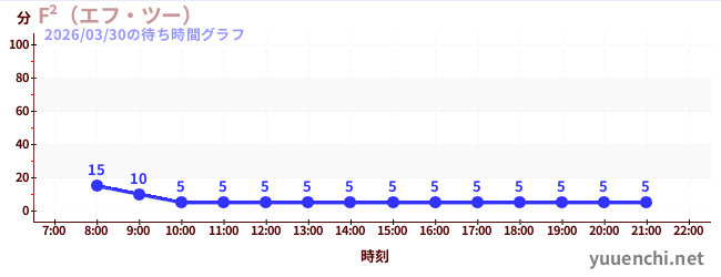 1日前の待ち時間グラフ（F²（エフ・ツー） )