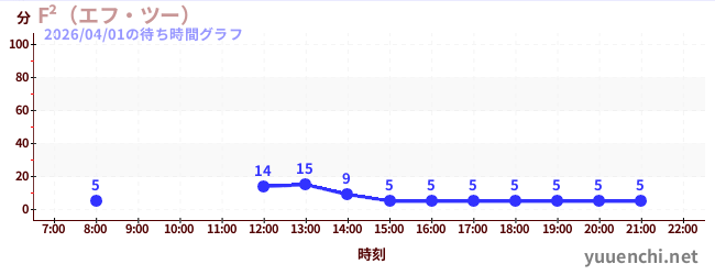 2日前の待ち時間グラフ（F²（エフ・ツー） )