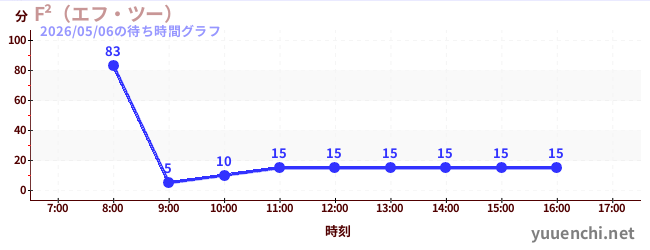 7日前の待ち時間グラフ（F²（エフ・ツー） )