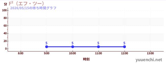 今日のこれまでの待ち時間グラフ（F²（エフ・ツー） )