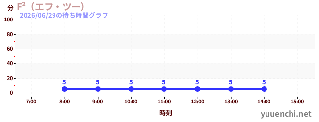 今日のこれまでの待ち時間グラフ（F²（エフ・ツー） )