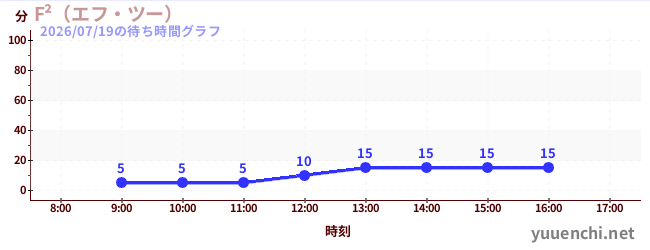 6日前の待ち時間グラフ（F²（エフ・ツー） )