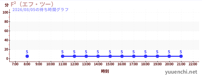 5日前の待ち時間グラフ（F²（エフ・ツー） )