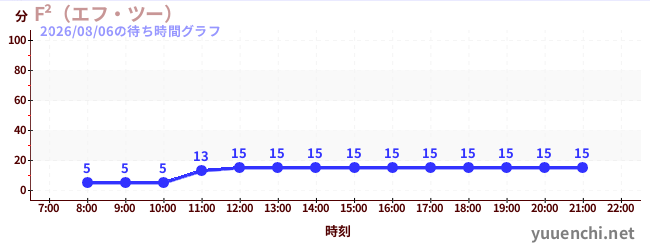 7日前の待ち時間グラフ（F²（エフ・ツー） )