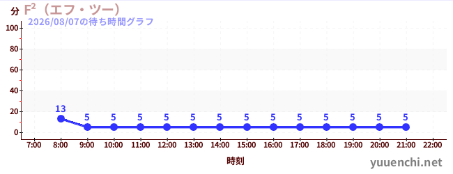 6日前の待ち時間グラフ（F²（エフ・ツー） )