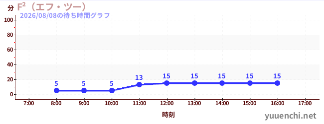 5日前の待ち時間グラフ（F²（エフ・ツー） )