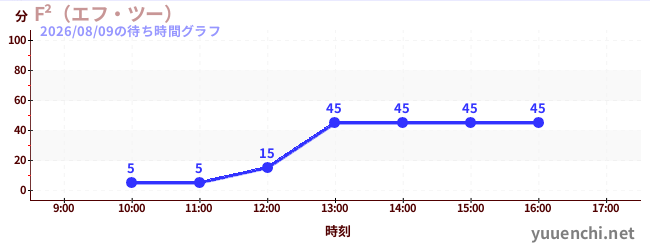 4日前の待ち時間グラフ（F²（エフ・ツー） )