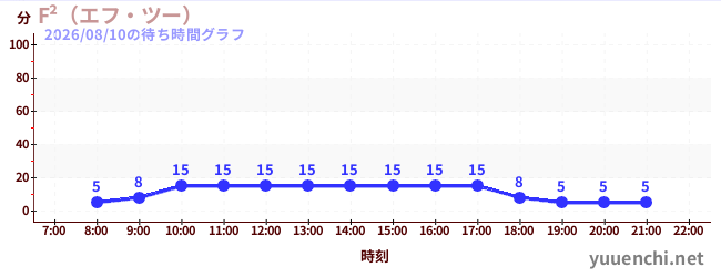 3日前の待ち時間グラフ（F²（エフ・ツー） )