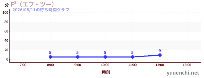 2日前の待ち時間グラフ（F²（エフ・ツー） )