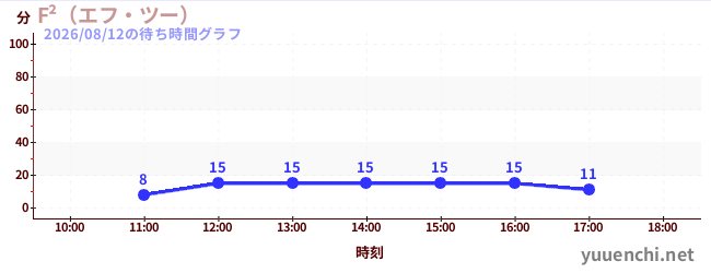 1日前の待ち時間グラフ（F²（エフ・ツー） )