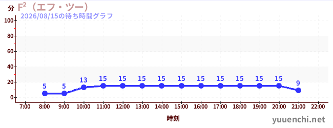 2日前の待ち時間グラフ（F²（エフ・ツー） )
