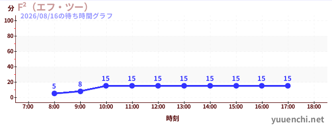 1日前の待ち時間グラフ（F²（エフ・ツー） )