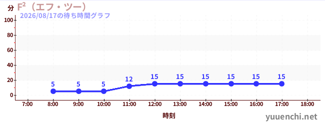 今日のこれまでの待ち時間グラフ（F²（エフ・ツー） )