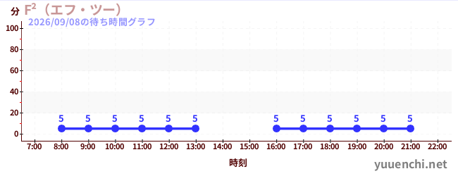 1日前の待ち時間グラフ（F²（エフ・ツー） )