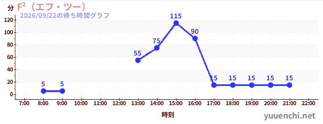 1日前の待ち時間グラフ（F²（エフ・ツー） )
