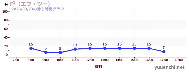 今日のこれまでの待ち時間グラフ（F²（エフ・ツー） )