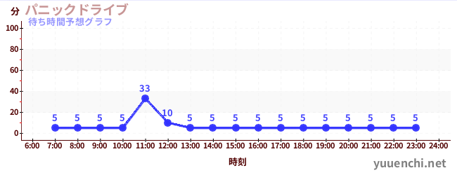 今日の混雑予想（パニックドライブ )