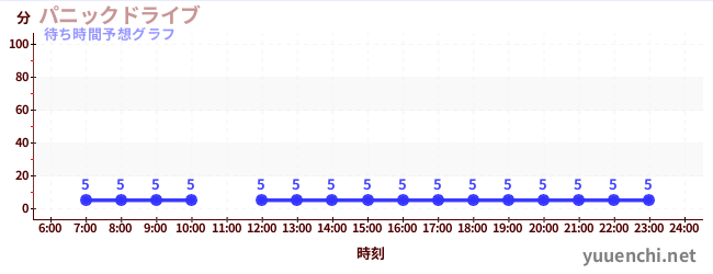 今日の混雑予想(パニックドライブ )