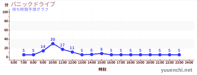 今日の混雑予想(パニックドライブ )