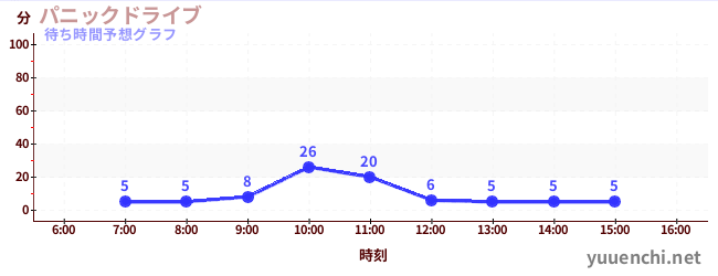 今日の混雑予想（パニックドライブ )