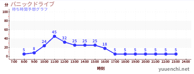 今日の混雑予想（パニックドライブ )
