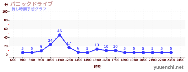 今日の混雑予想(パニックドライブ )