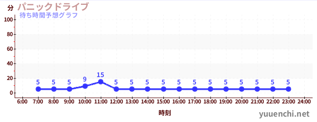 今日の混雑予想(パニックドライブ )